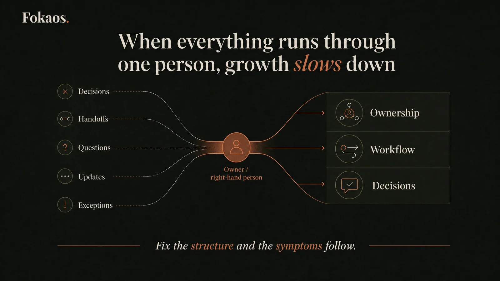 Diagram: decisions, handoffs, questions, updates, and exceptions all converging on one person, then routing back out through ownership, workflow, and decision lanes.