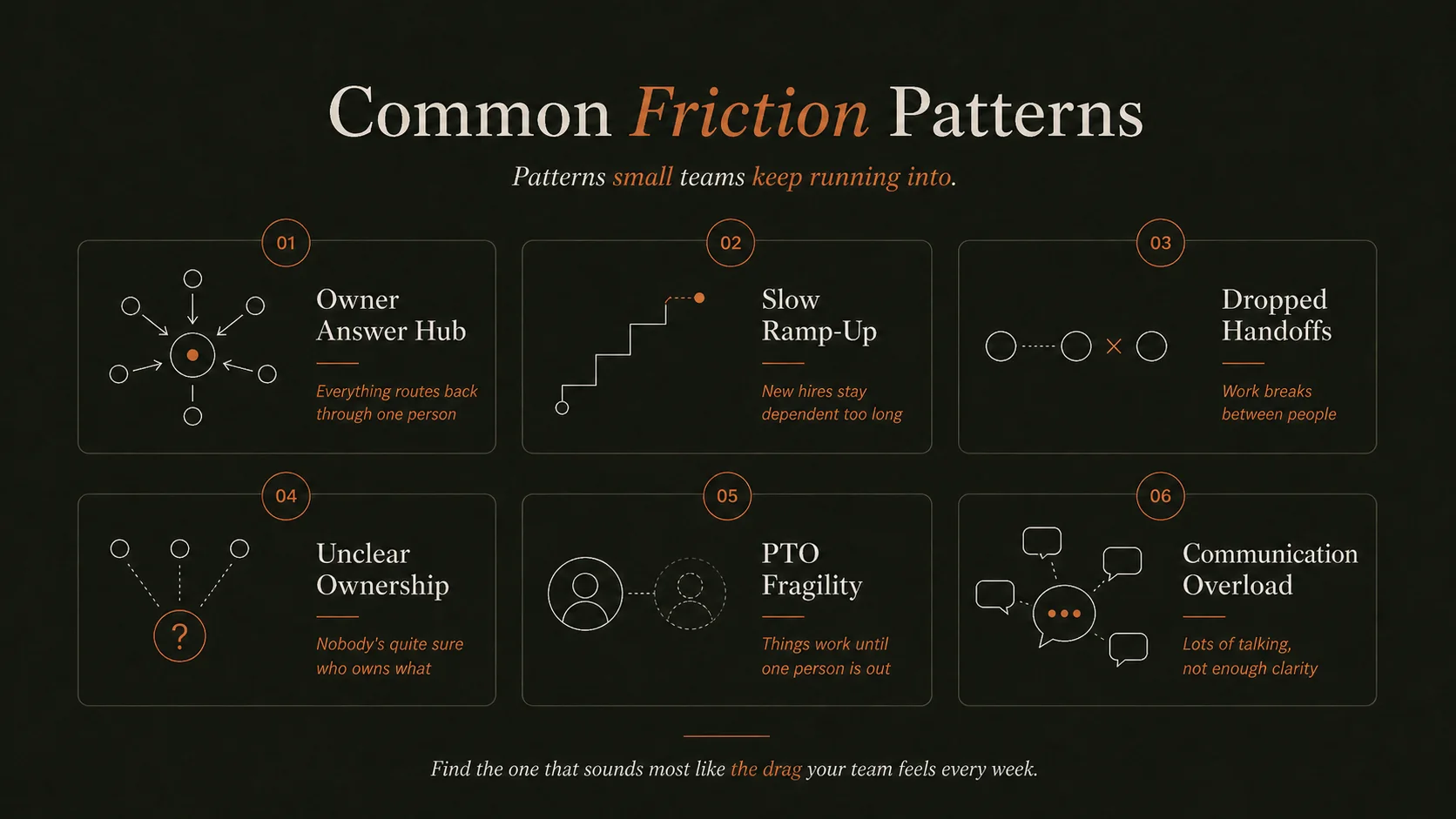 Six-card visual showing common operational friction patterns: owner answer hub, slow ramp-up, dropped handoffs, unclear ownership, PTO fragility, and communication overload.