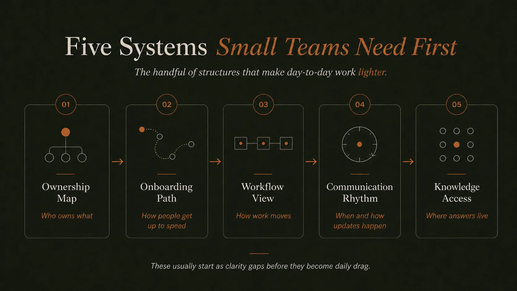 Five-card visual showing the first systems small teams need: ownership map, onboarding path, workflow view, communication rhythm, and knowledge access.