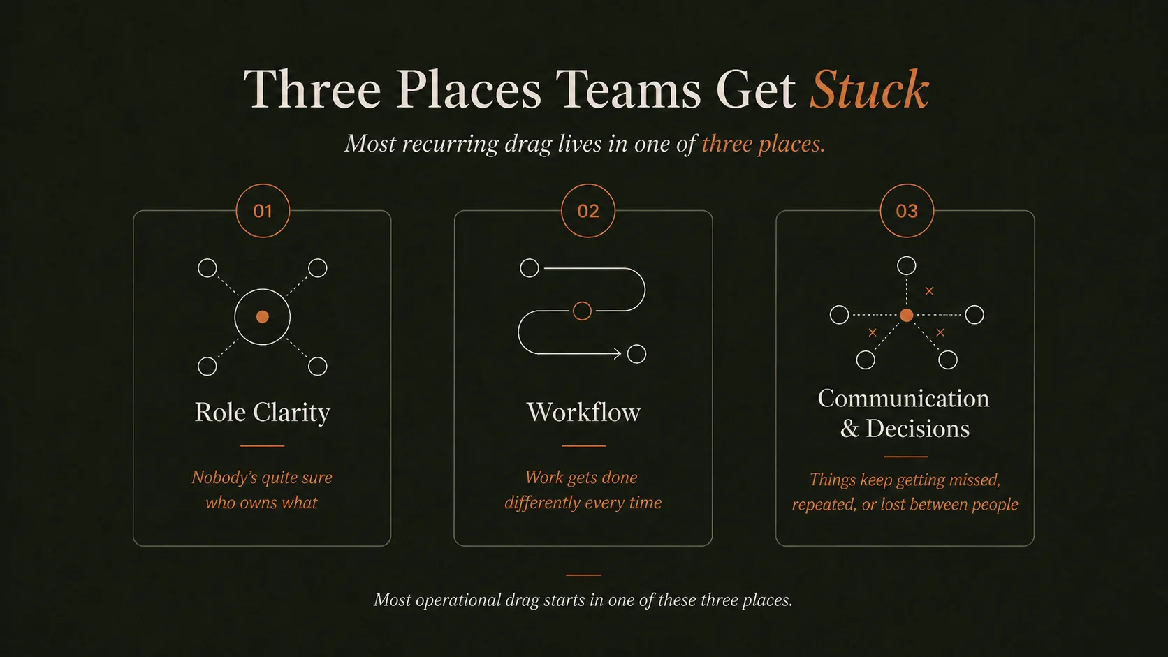 Three-card visual showing the three places small teams usually get stuck: role clarity, workflow, and communication and decisions.
