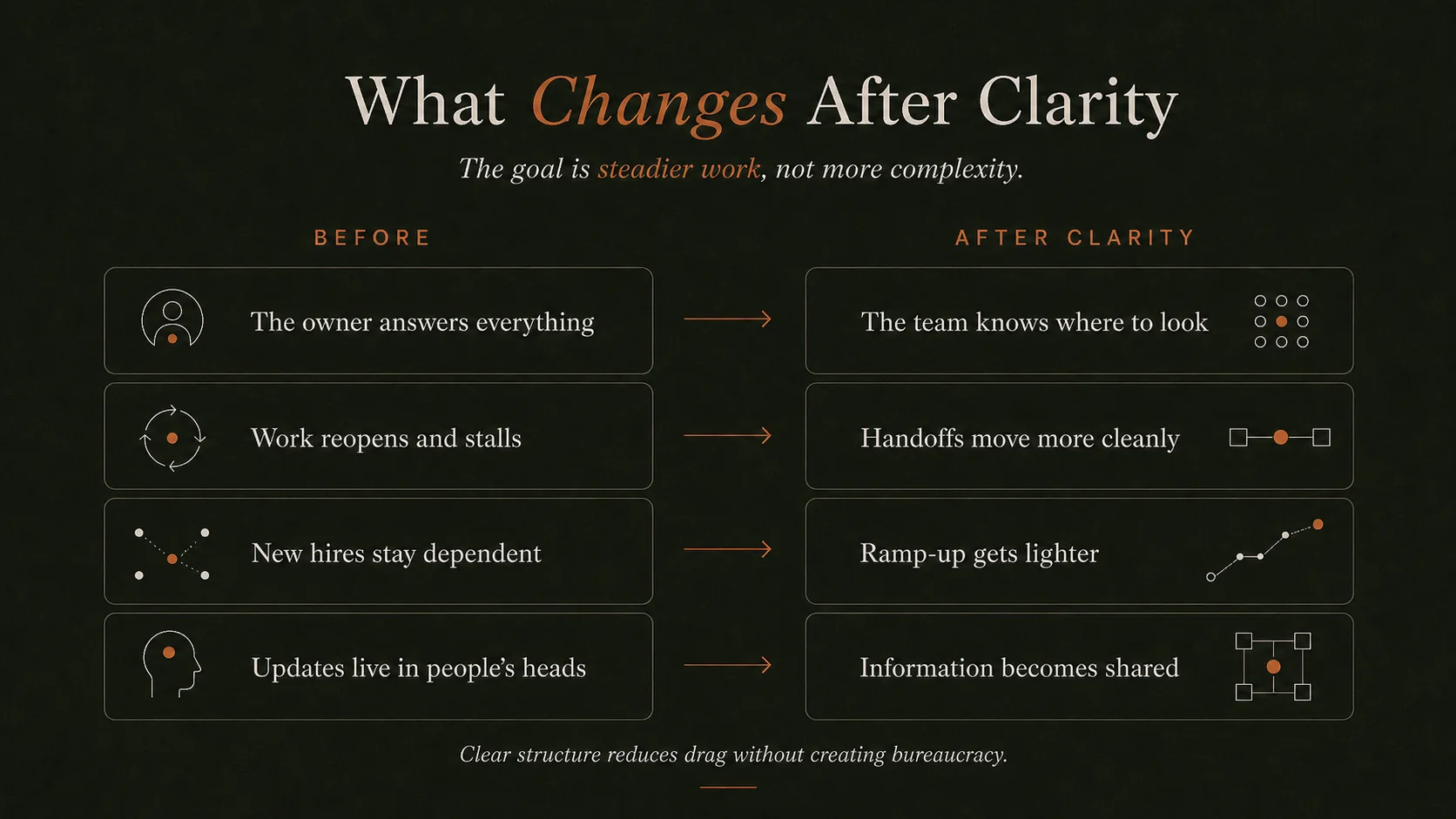 Before-and-after visual showing what changes after clarity: the team knows where to look, handoffs move cleanly, ramp-up gets lighter, and information becomes shared.
